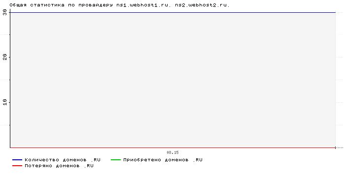 ���������� �� ���������� ns1.webhost1.ru. ns2.webhost2.ru.